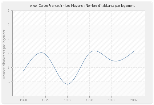 Les Mayons : Nombre d'habitants par logement